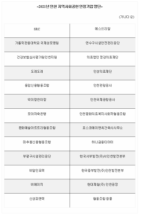 지역사회공헌 인정 인천에서 26개 기업·공공기관 선정의 본문 썸네일 1